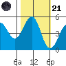 Fort Bragg tide chart for Tuesday, October 21, 2025