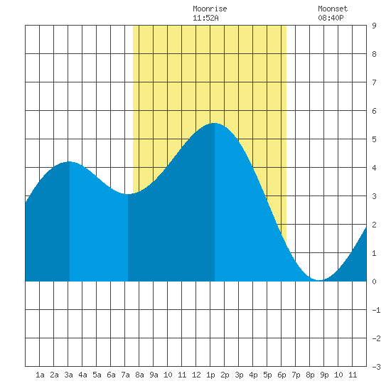 Fort Bragg tide chart for Saturday, October 25, 2025