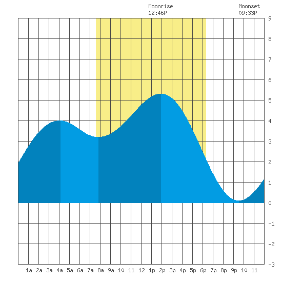 Fort Bragg tide chart for Sunday, October 26, 2025