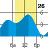 Fort Bragg tide chart for Sunday, October 26, 2025