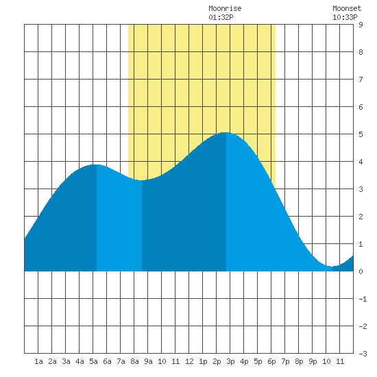 Fort Bragg tide chart for Monday, October 27, 2025