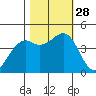 Fort Bragg tide chart for Tuesday, October 28, 2025