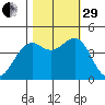 Fort Bragg tide chart for Wednesday, October 29, 2025