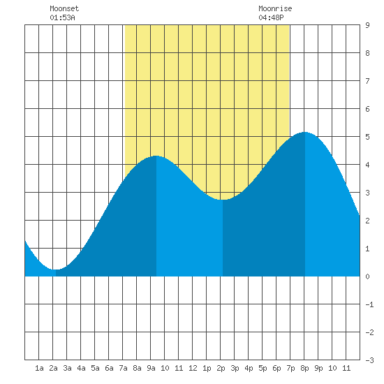 Fort Bragg tide chart for Thursday, October 2, 2025