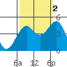 Fort Bragg tide chart for Thursday, October 2, 2025