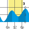Fort Bragg tide chart for Friday, October 3, 2025
