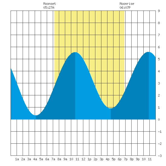 Fort Bragg tide chart for Sunday, October 5, 2025