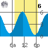 Fort Bragg tide chart for Monday, October 6, 2025