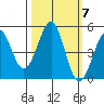 Fort Bragg tide chart for Tuesday, October 7, 2025