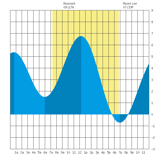 Fort Bragg tide chart for Wednesday, October 8, 2025