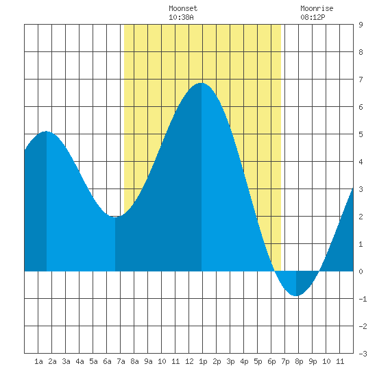 Fort Bragg tide chart for Thursday, October 9, 2025
