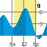 Fort Bragg tide chart for Thursday, October 9, 2025