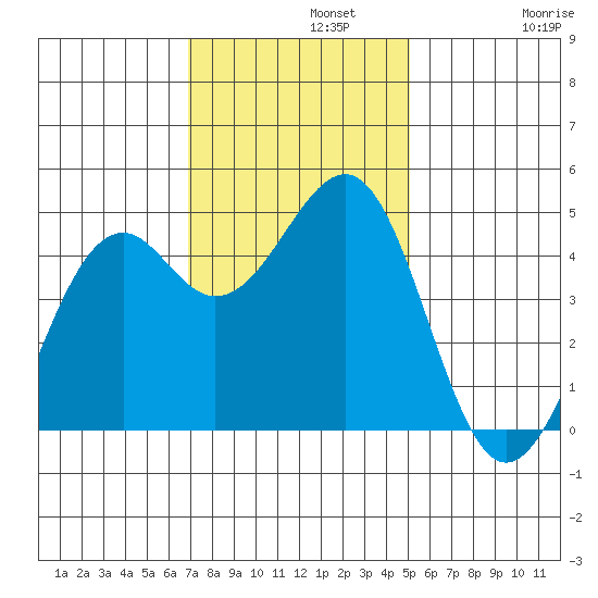 Fort Bragg tide chart for Monday, November 10, 2025