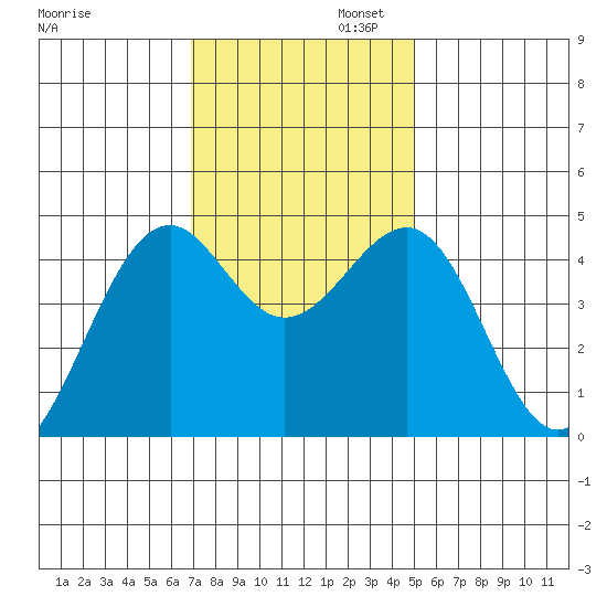 Fort Bragg tide chart for Wednesday, November 12, 2025