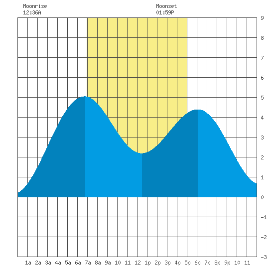 Fort Bragg tide chart for Thursday, November 13, 2025