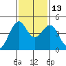 Fort Bragg tide chart for Thursday, November 13, 2025