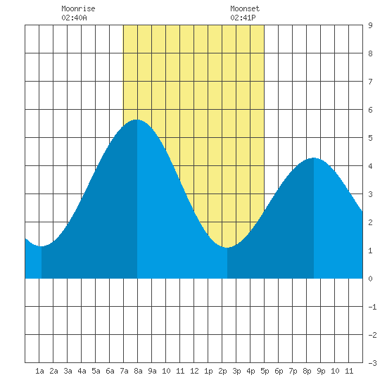 Fort Bragg tide chart for Saturday, November 15, 2025