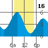 Fort Bragg tide chart for Sunday, November 16, 2025