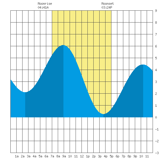 Fort Bragg tide chart for Monday, November 17, 2025