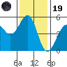 Fort Bragg tide chart for Wednesday, November 19, 2025