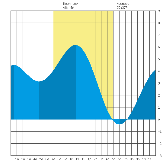 Fort Bragg tide chart for Friday, November 21, 2025