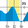 Fort Bragg tide chart for Friday, November 21, 2025