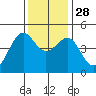 Fort Bragg tide chart for Friday, November 28, 2025