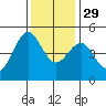 Fort Bragg tide chart for Saturday, November 29, 2025
