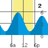 Fort Bragg tide chart for Sunday, November 2, 2025
