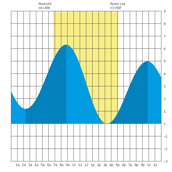 Fort Bragg tide chart for Monday, November 3, 2025