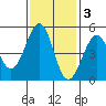 Fort Bragg tide chart for Monday, November 3, 2025