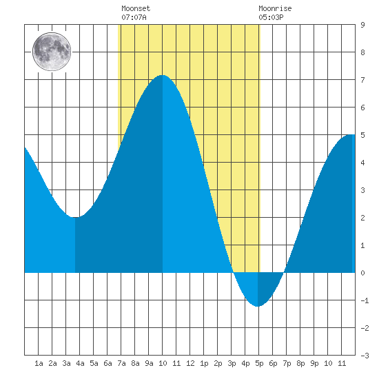 Fort Bragg tide chart for Wednesday, November 5, 2025