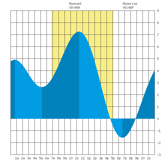 Fort Bragg tide chart for Friday, November 7, 2025
