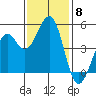 Fort Bragg tide chart for Saturday, November 8, 2025