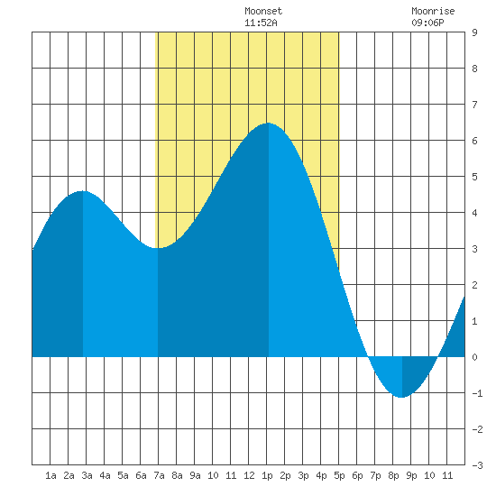 Fort Bragg tide chart for Sunday, November 9, 2025
