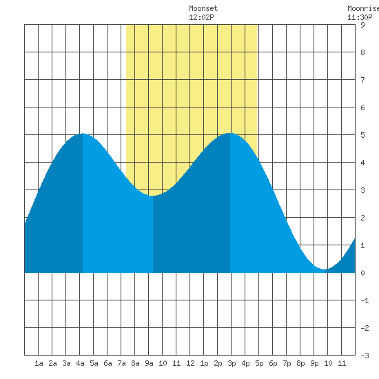 Fort Bragg tide chart for Wednesday, December 10, 2025