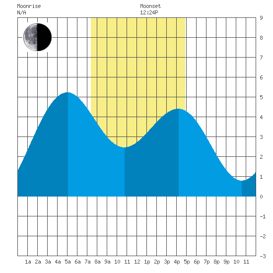 Fort Bragg tide chart for Thursday, December 11, 2025