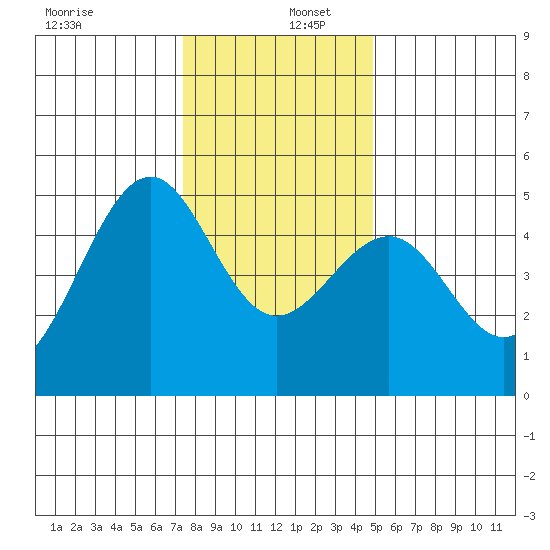 Fort Bragg tide chart for Friday, December 12, 2025