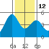 Fort Bragg tide chart for Friday, December 12, 2025
