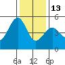 Fort Bragg tide chart for Saturday, December 13, 2025