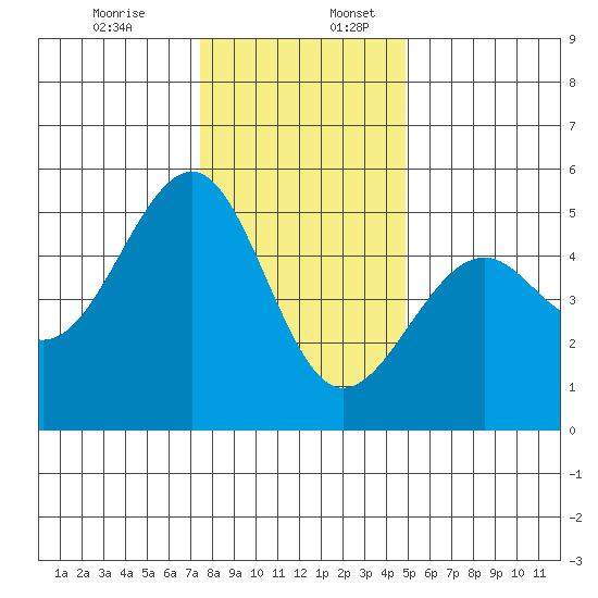 Fort Bragg tide chart for Sunday, December 14, 2025
