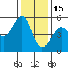 Fort Bragg tide chart for Monday, December 15, 2025