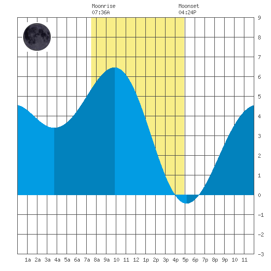 Fort Bragg tide chart for Friday, December 19, 2025