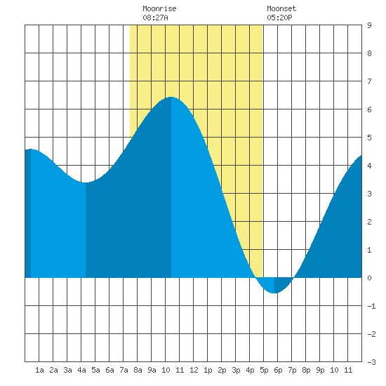 Fort Bragg tide chart for Saturday, December 20, 2025