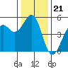 Fort Bragg tide chart for Sunday, December 21, 2025