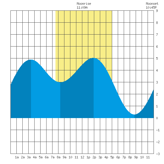 Fort Bragg tide chart for Thursday, December 25, 2025