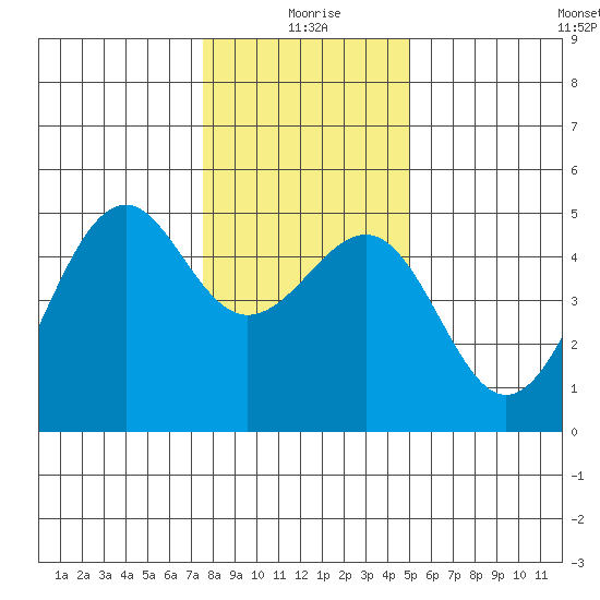 Fort Bragg tide chart for Friday, December 26, 2025