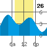 Fort Bragg tide chart for Friday, December 26, 2025