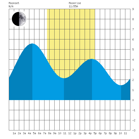 Fort Bragg tide chart for Saturday, December 27, 2025