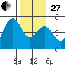 Fort Bragg tide chart for Saturday, December 27, 2025